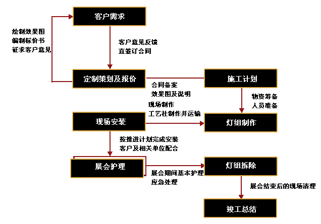 自贡锦辉彩灯公司彩灯制作流程图